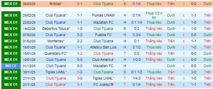 Nhận định, Soi kèo Club Tijuana vs Santos Laguna 10h06 ngày 9/3: Không có bất ngờ - Ảnh 1