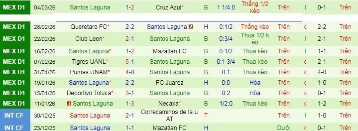 Nhận định, Soi kèo Club Tijuana vs Santos Laguna 10h06 ngày 9/3: Không có bất ngờ - Ảnh 2