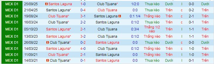 Nhận định, Soi kèo Club Tijuana vs Santos Laguna 10h06 ngày 9/3: Không có bất ngờ - Ảnh 3