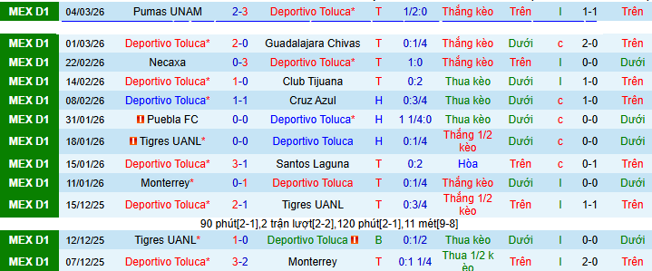 Nhận định, Soi kèo Deportivo Toluca vs Juarez 6h ngày 9/3: Ba điểm đơn giản - Ảnh 1