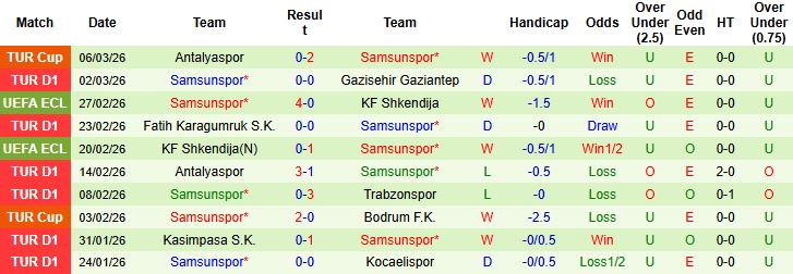Nhận định, Soi kèo Fenerbahce vs Samsunspor 00h00 ngày 09/03: Chủ thắng tối thiểu - Ảnh 2