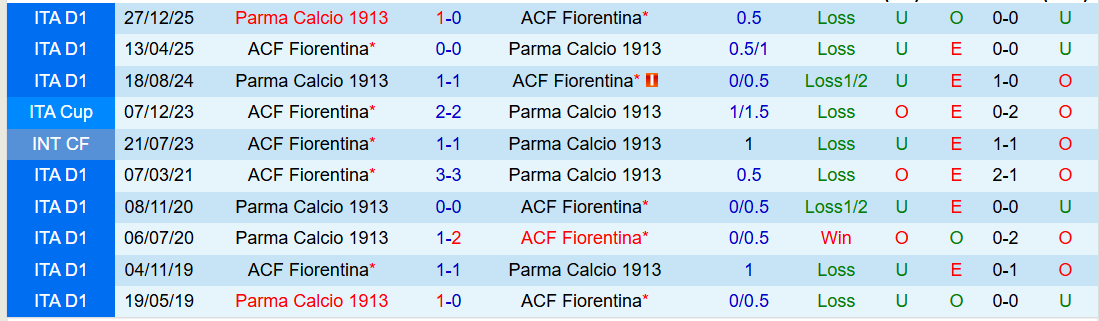 Nhận định, Soi kèo Fiorentina vs Parma 21h00 ngày 8/3: Chưa thể phục thù - Ảnh 4
