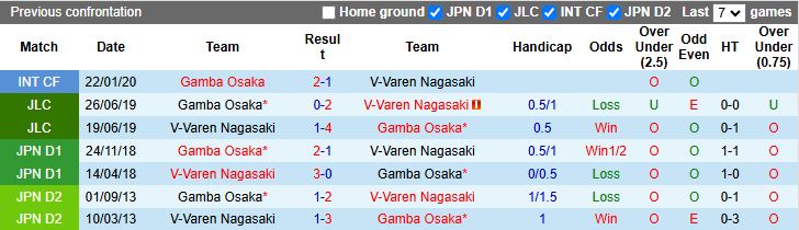 Nhận định, Soi kèo Gamba Osaka vs V-Varen Nagasaki 13h00 ngày 8/3: Giải mã tân binh - Ảnh 1
