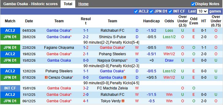 Nhận định, Soi kèo Gamba Osaka vs V-Varen Nagasaki 13h00 ngày 8/3: Giải mã tân binh - Ảnh 2