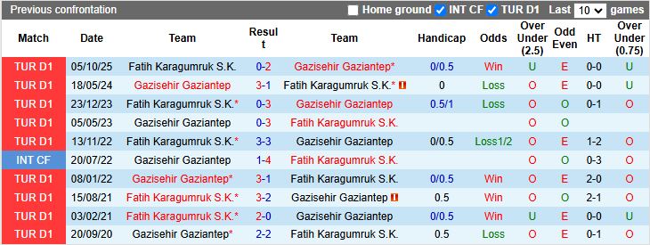 Nhận định, Soi kèo Gazisehir Gaziantep vs Fatih Karagumruk 17h30 ngày 8/3: Đối đầu “kho điểm” - Ảnh 1
