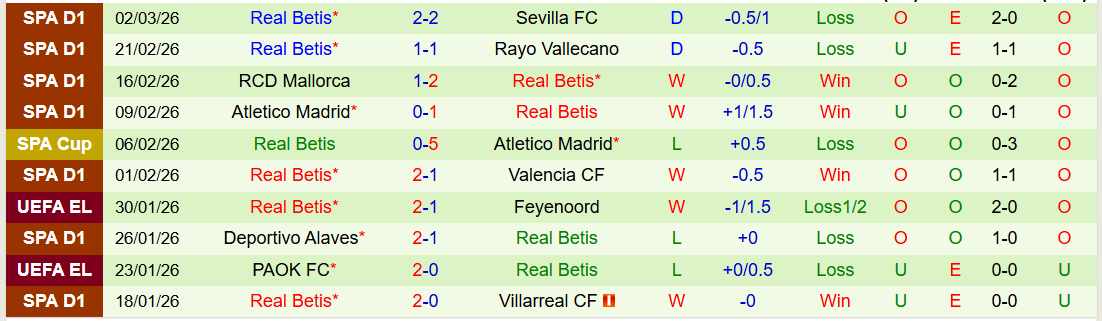 Nhận định, Soi kèo Getafe vs Real Betis 22h15 ngày 8/3: Niềm vui cho đội khách - Ảnh 3