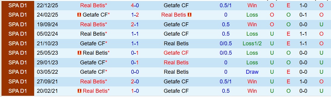 Nhận định, Soi kèo Getafe vs Real Betis 22h15 ngày 8/3: Niềm vui cho đội khách - Ảnh 4