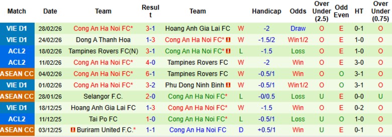 Nhận định, Soi kèo Hà Nội vs Công an Hà Nội, 19h15 ngày 8/3: Chấm dứt hy vọng - Ảnh 4