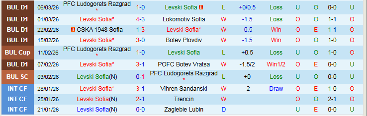 Nhận định, Soi kèo Levski Sofia vs Lokomotiv Plovdiv 23h00 ngày 9/3: Chủ nhà khó thắng đậm - Ảnh 2