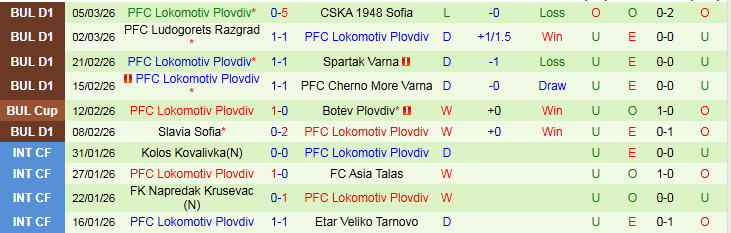 Nhận định, Soi kèo Levski Sofia vs Lokomotiv Plovdiv 23h00 ngày 9/3: Chủ nhà khó thắng đậm - Ảnh 3