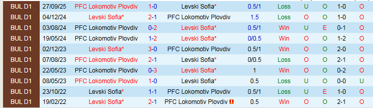 Nhận định, Soi kèo Levski Sofia vs Lokomotiv Plovdiv 23h00 ngày 9/3: Chủ nhà khó thắng đậm - Ảnh 4