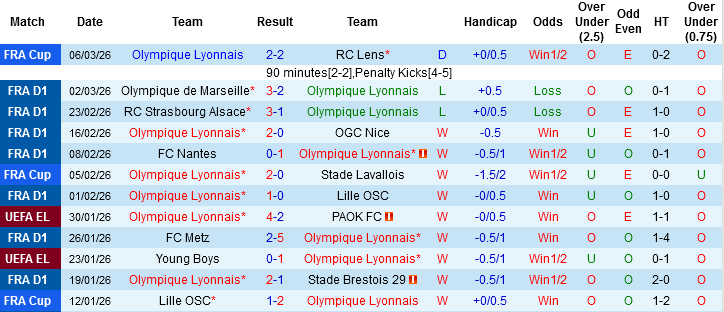 Nhận định, Soi kèo Lyon vs Paris FC, 02h45 ngày 9/3: Cắt mạch toàn thua - Ảnh 2