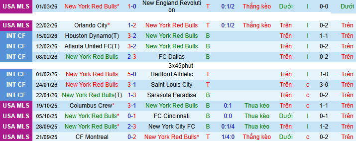 Nhận định, Soi kèo New York Red Bulls vs Montreal 3h30 ngày 9/3: Mở tiệc sân nhà - Ảnh 1