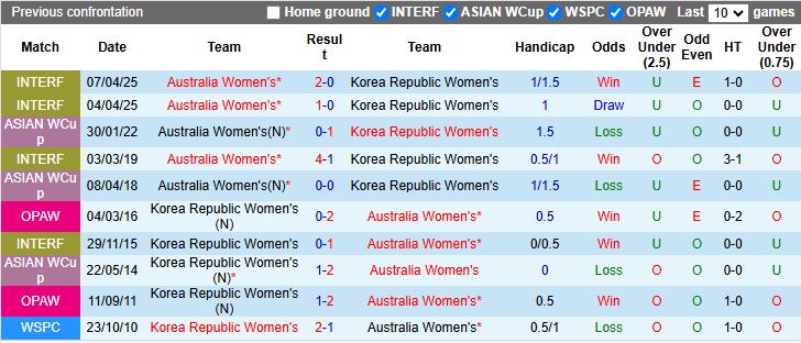 Nhận định, Soi kèo Nữ Australia vs Nữ Hàn Quốc 16h00 ngày 8/3: Quyết đấu vì ngôi đầu - Ảnh 1