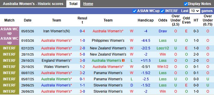 Nhận định, Soi kèo Nữ Australia vs Nữ Hàn Quốc 16h00 ngày 8/3: Quyết đấu vì ngôi đầu - Ảnh 2