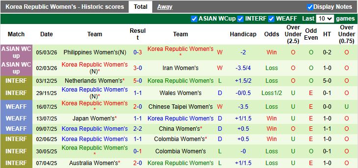Nhận định, Soi kèo Nữ Australia vs Nữ Hàn Quốc 16h00 ngày 8/3: Quyết đấu vì ngôi đầu - Ảnh 3