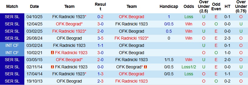 Nhận định, Soi kèo OFK Beograd vs Radnicki 0h00 ngày 10/3: Chủ nhà chiếm ưu thế - Ảnh 2