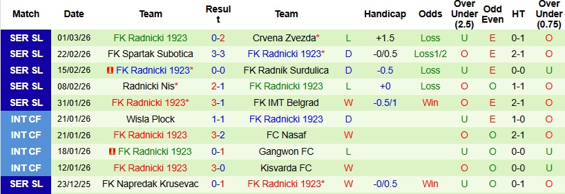 Nhận định, Soi kèo OFK Beograd vs Radnicki 0h00 ngày 10/3: Chủ nhà chiếm ưu thế - Ảnh 4