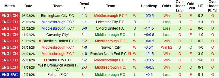 Nhận định, Soi kèo QPR vs Middlesbrough 23h30 ngày 08/03: Khách lấn chủ - Ảnh 2