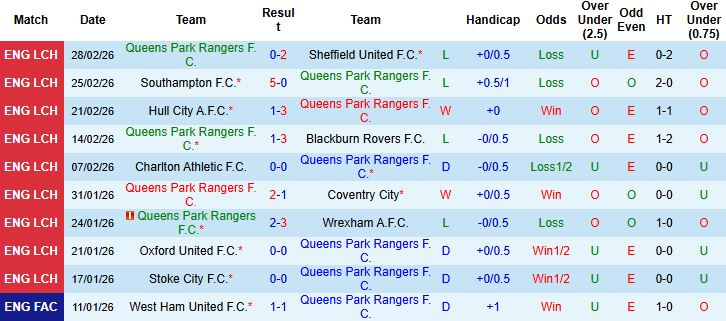 Nhận định, Soi kèo QPR vs Middlesbrough 23h30 ngày 08/03: Khách lấn chủ - Ảnh 3