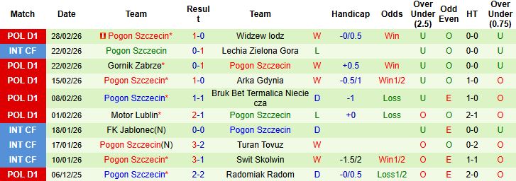 Nhận định, Soi kèo Rakow Czestochowa vs Pogon Szczecin 23h30 ngày 08/03: Khách có điểm - Ảnh 2