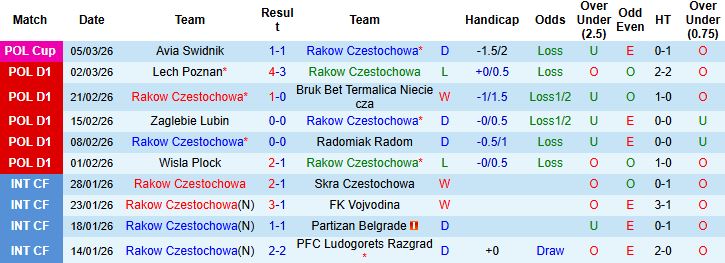 Nhận định, Soi kèo Rakow Czestochowa vs Pogon Szczecin 23h30 ngày 08/03: Khách có điểm - Ảnh 3