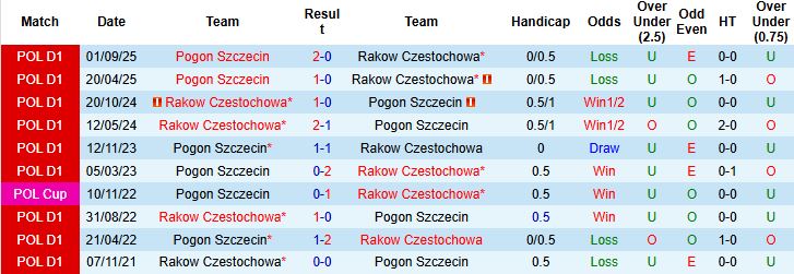 Nhận định, Soi kèo Rakow Czestochowa vs Pogon Szczecin 23h30 ngày 08/03: Khách có điểm - Ảnh 4