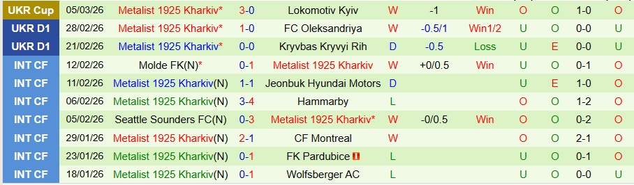 Nhận định, Soi kèo Rukh Lviv vs Metalist 1925 Kharkiv, 20h30 ngày 9/3: Tiếp đà thăng hoa - Ảnh 1