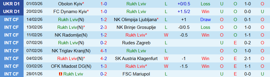Nhận định, Soi kèo Rukh Lviv vs Metalist 1925 Kharkiv, 20h30 ngày 9/3: Tiếp đà thăng hoa - Ảnh 2