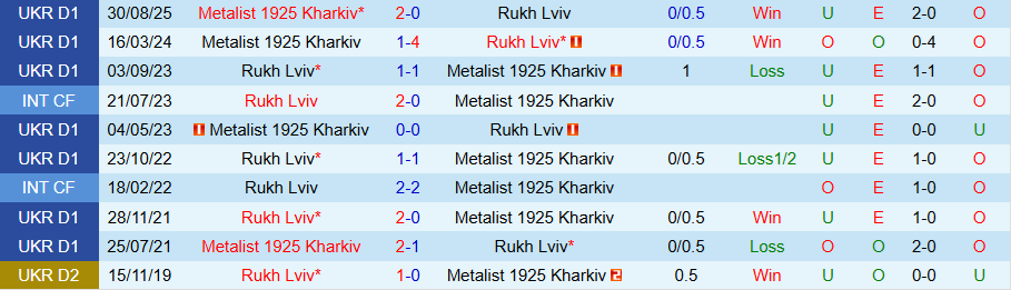 Nhận định, Soi kèo Rukh Lviv vs Metalist 1925 Kharkiv, 20h30 ngày 9/3: Tiếp đà thăng hoa - Ảnh 3