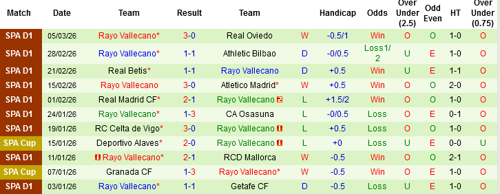 Nhận định, Soi kèo Sevilla vs Rayo Vallecano, 00h30 ngày 9/3: Yếu sân nhà đấu kém sân khách - Ảnh 3