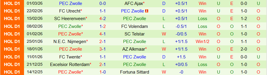Nhận định, Soi kèo Sparta Rotterdam vs PEC Zwolle, 18h15 ngày 8/3: Cửa trên không đáng tin - Ảnh 1