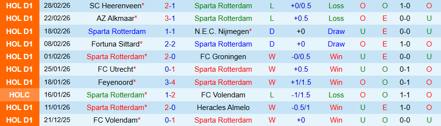 Nhận định, Soi kèo Sparta Rotterdam vs PEC Zwolle, 18h15 ngày 8/3: Cửa trên không đáng tin - Ảnh 2