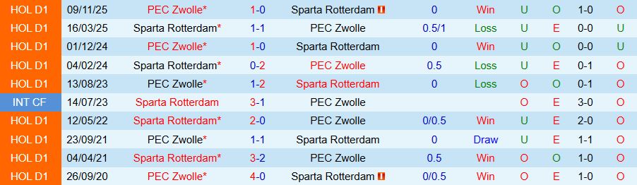 Nhận định, Soi kèo Sparta Rotterdam vs PEC Zwolle, 18h15 ngày 8/3: Cửa trên không đáng tin - Ảnh 3