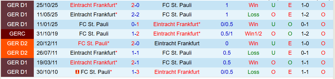 Nhận định, Soi kèo St. Pauli vs Frankfurt 21h30 ngày 8/3: Bản lĩnh đội khách - Ảnh 4