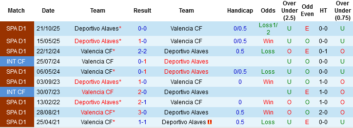 Nhận định, Soi kèo Valencia vs Alaves, 03h00 ngày 9/3: 2 kẻ khổ gặp nhau - Ảnh 1