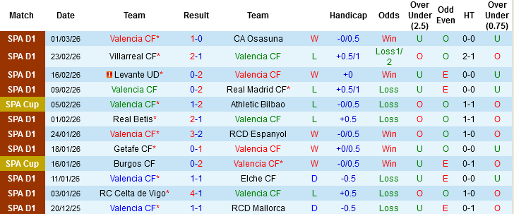 Nhận định, Soi kèo Valencia vs Alaves, 03h00 ngày 9/3: 2 kẻ khổ gặp nhau - Ảnh 2