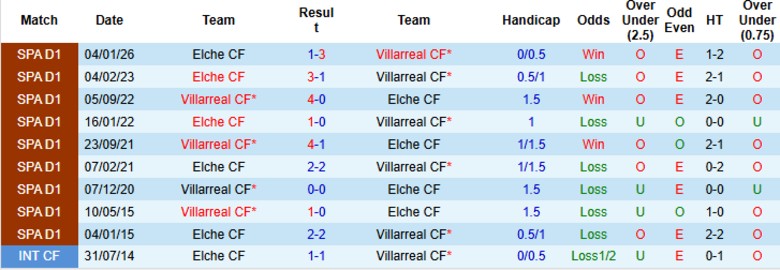 Nhận định, Soi kèo Villarreal vs Elche, 20h00 ngày 8/3: Sức mạnh tuyệt đối - Ảnh 2