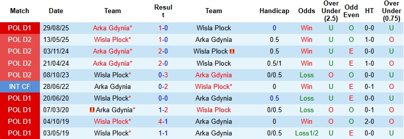 Nhận định, Soi kèo Wisla Plock vs Arka Gdynia 1h00 ngày 10/3: Khơi lại mạch thắng - Ảnh 2
