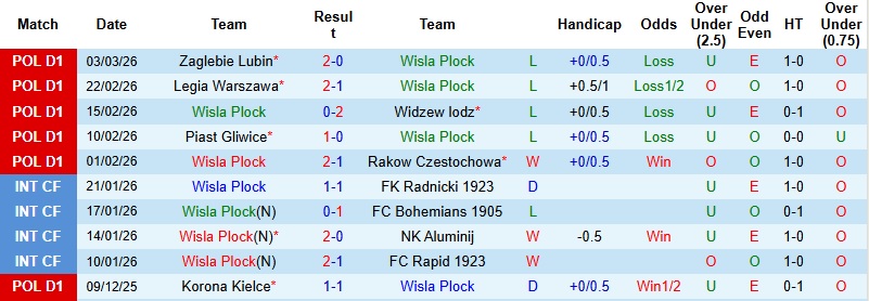 Nhận định, Soi kèo Wisla Plock vs Arka Gdynia 1h00 ngày 10/3: Khơi lại mạch thắng - Ảnh 3