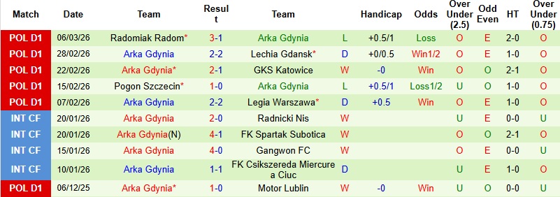 Nhận định, Soi kèo Wisla Plock vs Arka Gdynia 1h00 ngày 10/3: Khơi lại mạch thắng - Ảnh 4