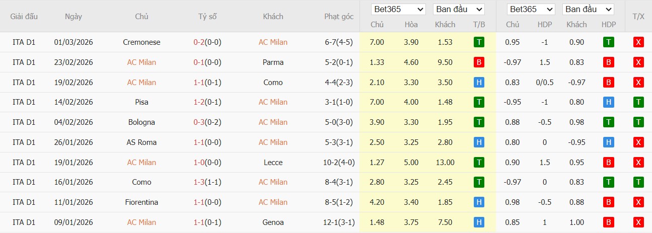 Soi kèo phạt góc AC Milan vs Inter Milan, 2h45 ngày 09/03 - Ảnh 2
