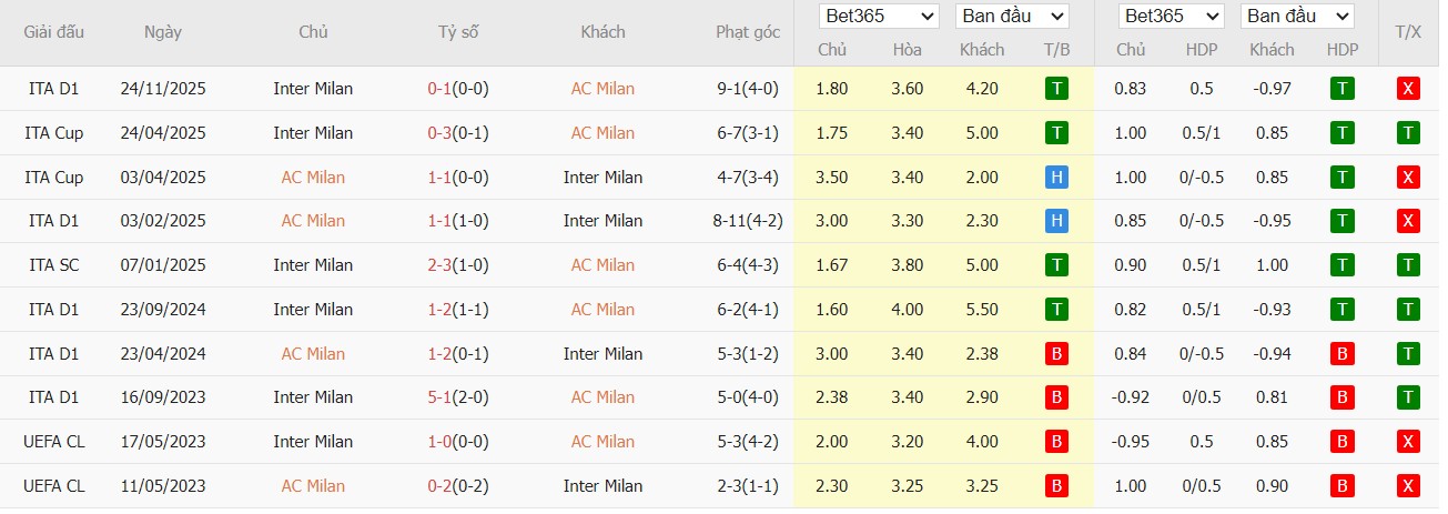 Soi kèo phạt góc AC Milan vs Inter Milan, 2h45 ngày 09/03 - Ảnh 4