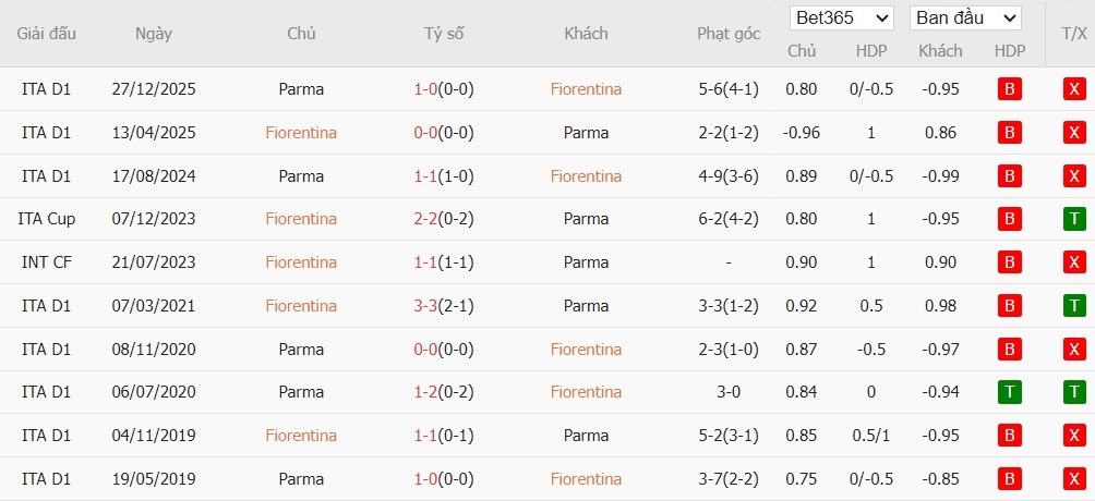 Soi kèo phạt góc Fiorentina vs Parma, 21h ngày 08/03 - Ảnh 4