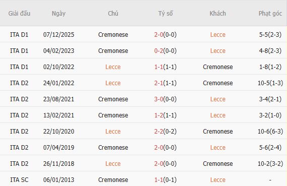 Soi kèo phạt góc Lecce vs Cremonese, 18h30 ngày 08/03 - Ảnh 3