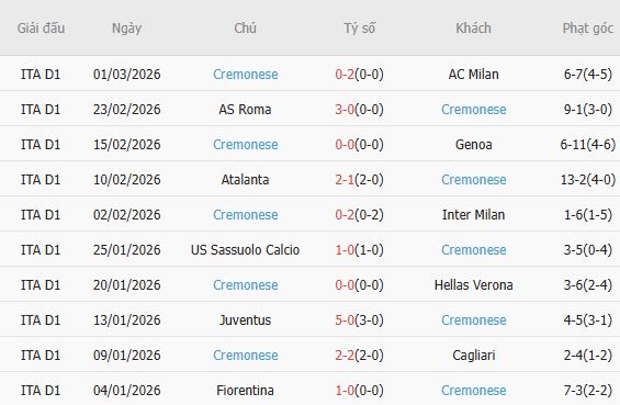 Soi kèo phạt góc Lecce vs Cremonese, 18h30 ngày 08/03 - Ảnh 5