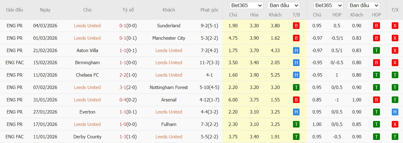 Soi kèo phạt góc Leeds vs Norwich City, 23h30 ngày 08/03 - Ảnh 2