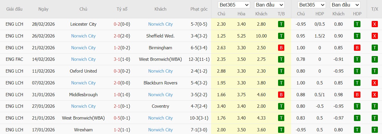 Soi kèo phạt góc Leeds vs Norwich City, 23h30 ngày 08/03 - Ảnh 3