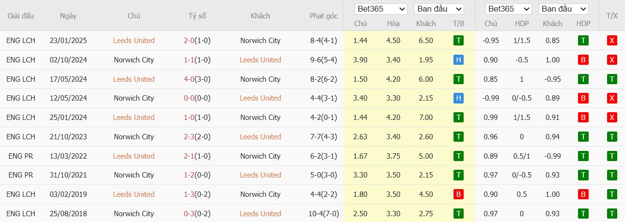 Soi kèo phạt góc Leeds vs Norwich City, 23h30 ngày 08/03 - Ảnh 4