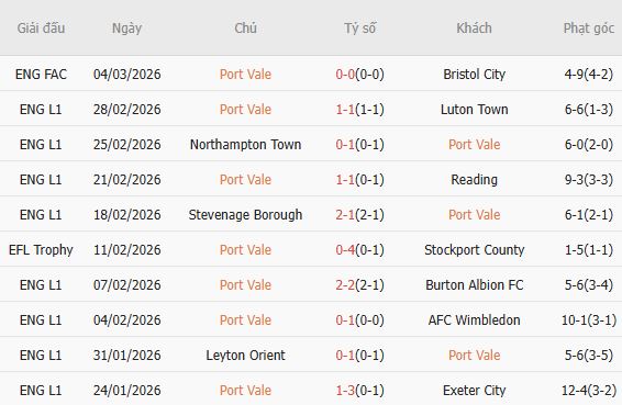 Soi kèo phạt góc Port Vale vs Sunderland, 23h30 ngày 08/03 - Ảnh 4